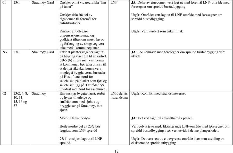 SB-5 (6) er bra men ein meiner at kommunen bør taka omsyn til at det på sikt skal kunna vera mogleg å byggja verna bustader på Hustuftene, nord for sauehuset, på platået som fjøs og sauehuset ligg på.