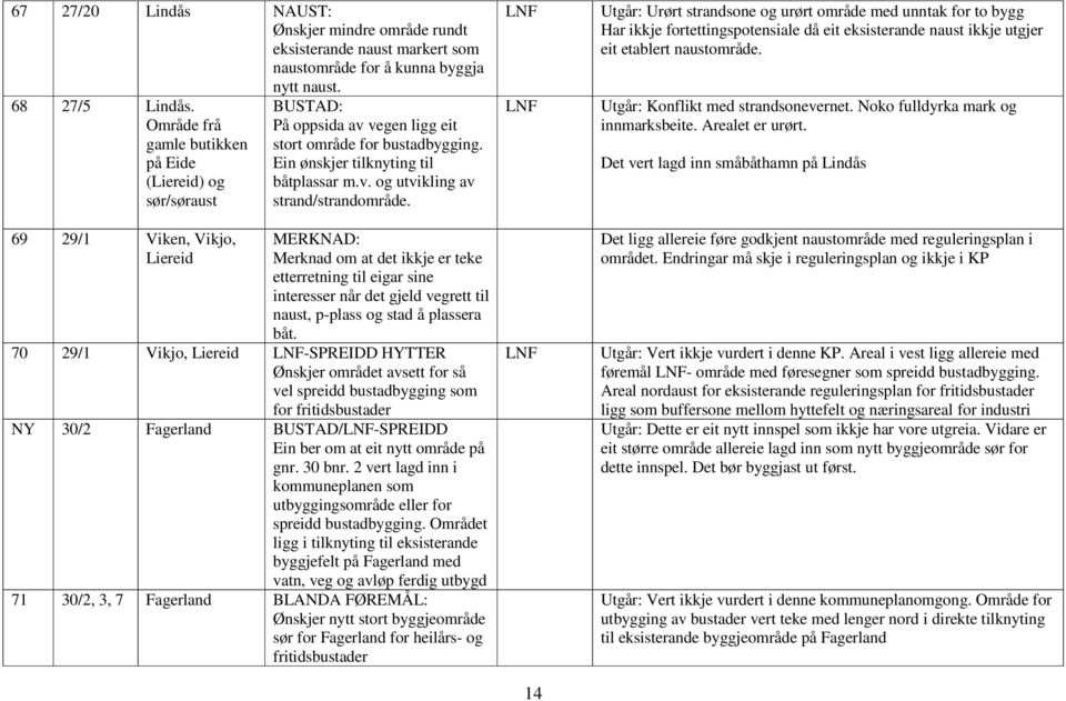 MERKNAD: Merknad om at det ikkje er teke etterretning til eigar sine interesser når det gjeld vegrett til naust, p-plass og stad å plassera båt.