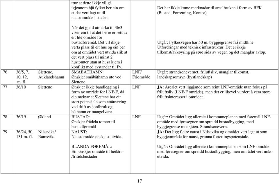 Det vil ikkje verta plass til eit hus og ein ber om at området vert utvida slik at det vert plass til minst 2 hustomter utan at husa kjem i konflikt med avstandar til Fv.