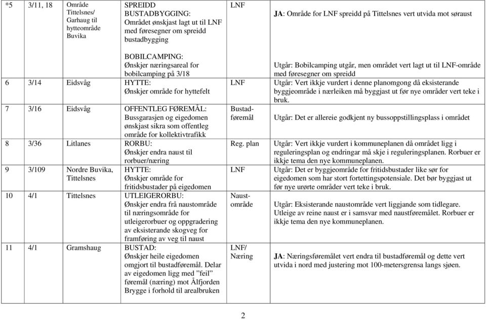 sikra som offentleg område for kollektivtrafikk 8 3/36 Litlanes RORBU: Ønskjer endra naust til 9 3/109 Nordre Buvika, Tittelsnes rorbuer/næring HYTTE: Ønskjer område for fritidsbustader på eigedomen