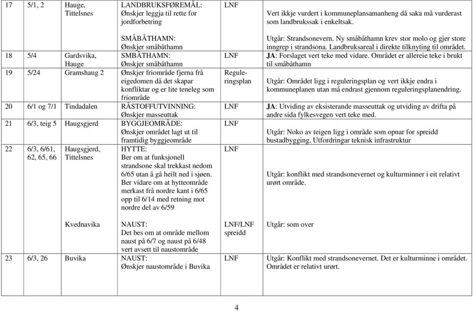 friområde 20 6/1 og 7/1 Tindadalen RÅSTOFFUTVINNING: Ønskjer masseuttak 21 6/3, teig 5 Haugsgjerd BYGGJEOMRÅDE: Ønskjer området lagt ut til framtidig byggjeområde 22 6/3, 6/61, Haugsgjerd, HYTTE: 62,