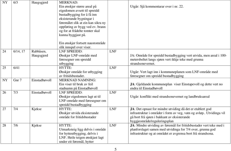 24 6/14, 17 Rabbåsen, SPREIDD: Haugsgjerd Ønskjer -område med føresegner om spreidd utbygging 25 6/41 HYTTE: Ønskjer område for utbygging av fritidsbustader.