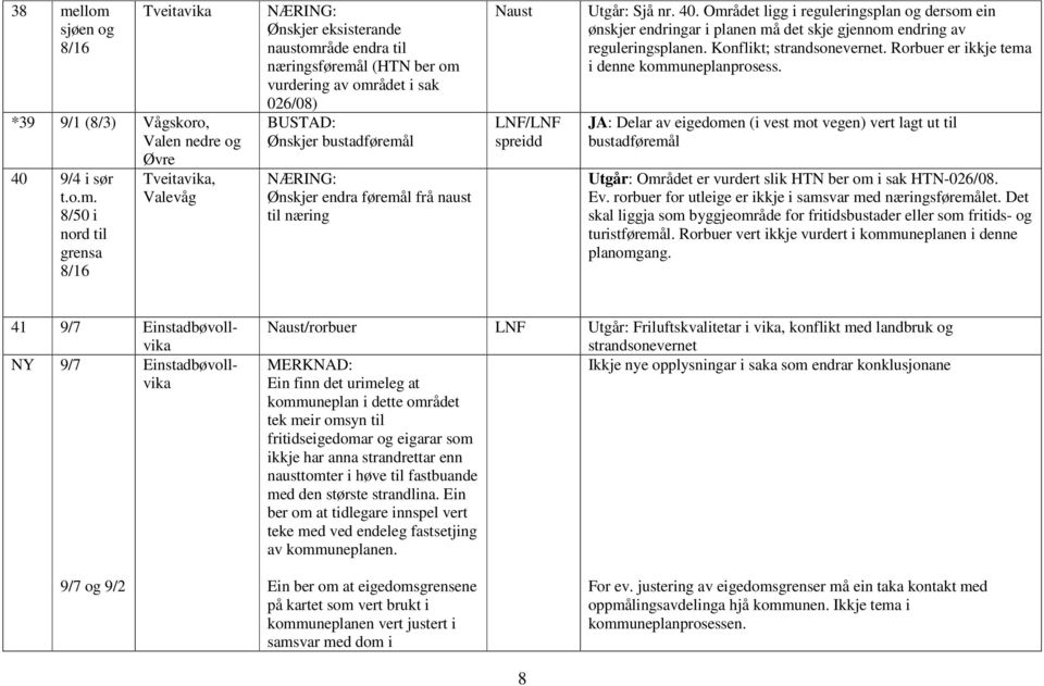 Området ligg i reguleringsplan og dersom ein ønskjer endringar i planen må det skje gjennom endring av reguleringsplanen. Konflikt; strandsonevernet. Rorbuer er ikkje tema i denne kommuneplanprosess.