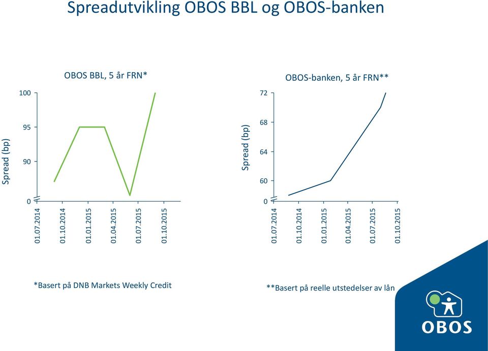 2015 2015 Spread (bp) Spread (bp) Spreadutvikling OBOS BBL og OBOS-banken 100 OBOS