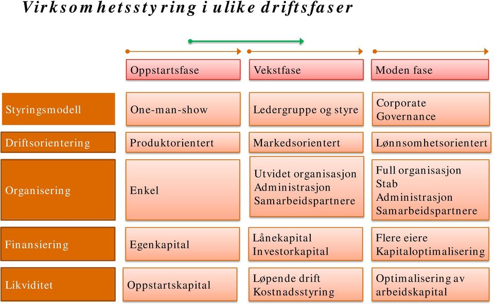 organisasjon Administrasjon Samarbeidspartnere Full organisasjon Stab Administrasjon Samarbeidspartnere Finansiering Egenkapital