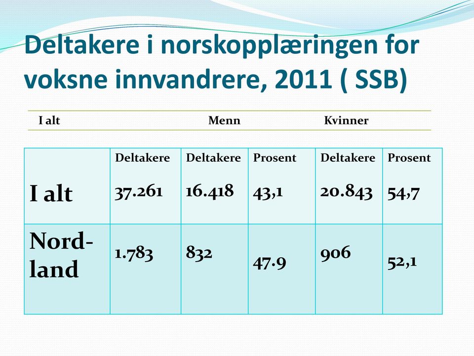 Deltakere Deltakere Prosent Deltakere Prosent I