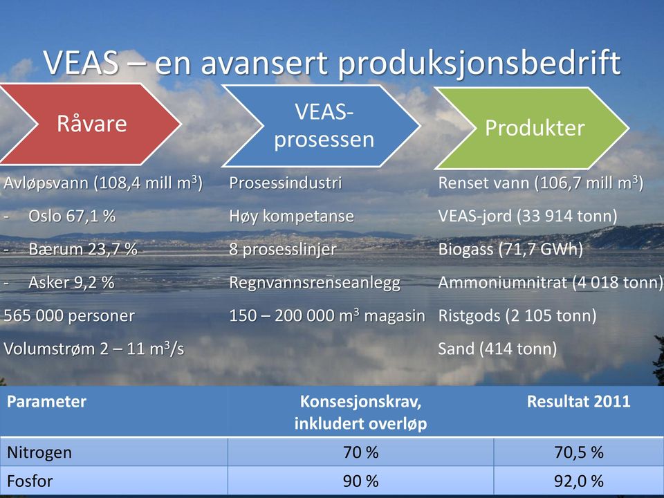 m 3 magasin Produkter Renset vann (106,7 mill m 3 ) VEAS-jord (33 914 tonn) Biogass (71,7 GWh) Ammoniumnitrat (4 018 tonn)