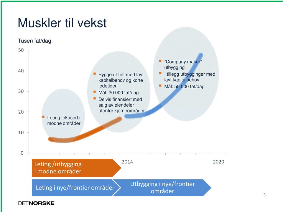 Mål: 20 000 fat/dag Delvis finansiert med salg av eiendeler utenfor kjerneområder Company maker