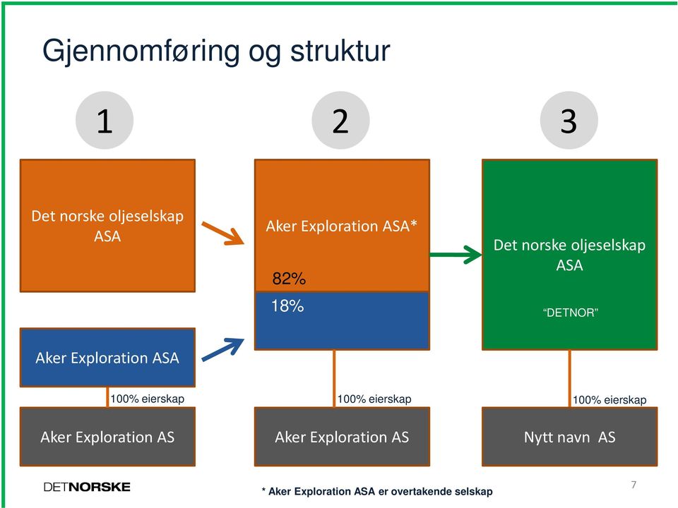 Exploration ASA 100% eierskap 100% eierskap 100% eierskap Aker