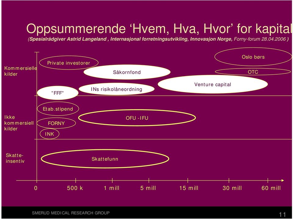 2006 ) Kommersielle kilder Private investorer Såkornfond Oslo børs OTC FFF INs risikolåneordning