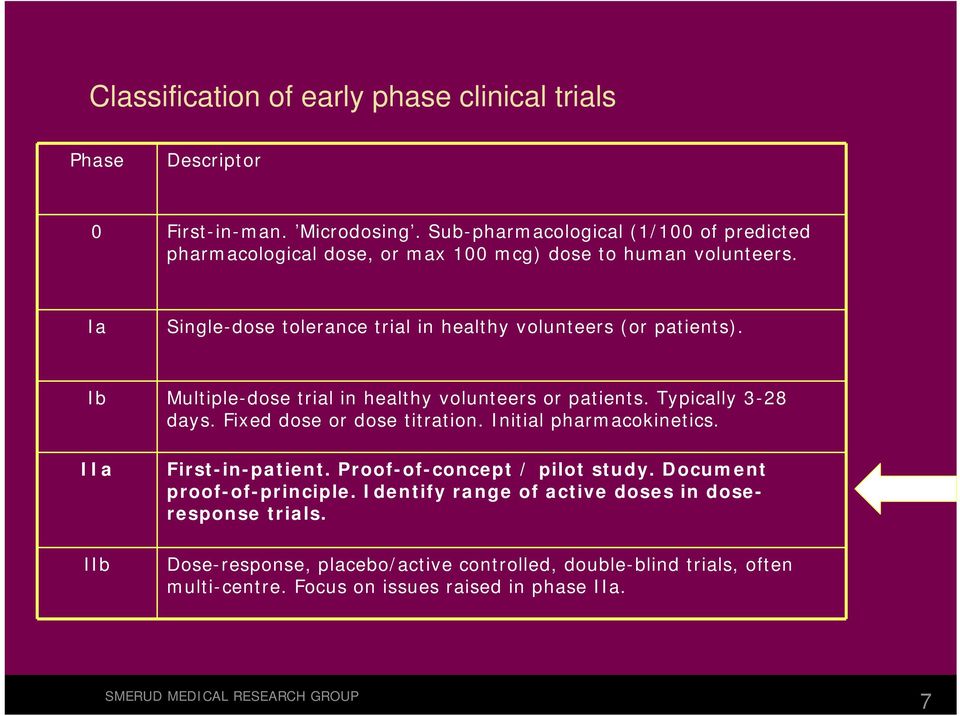 Ia Single-dose tolerance trial in healthy volunteers (or patients). Ib Multiple-dose trial in healthy volunteers or patients. Typically 3-28 days.