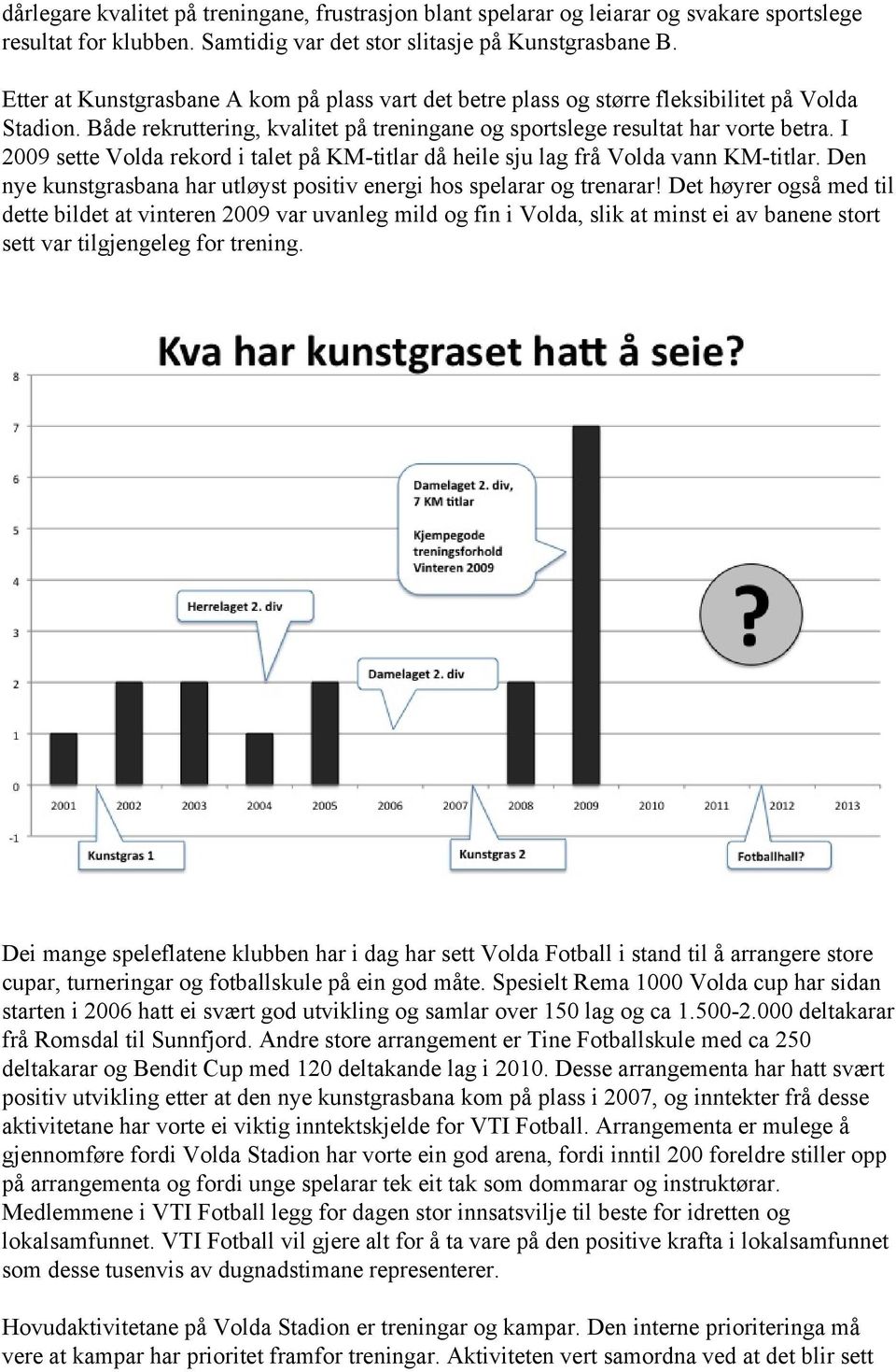 I 2009 sette Volda rekord i talet på KM-titlar då heile sju lag frå Volda vann KM-titlar. Den nye kunstgrasbana har utløyst positiv energi hos spelarar og trenarar!