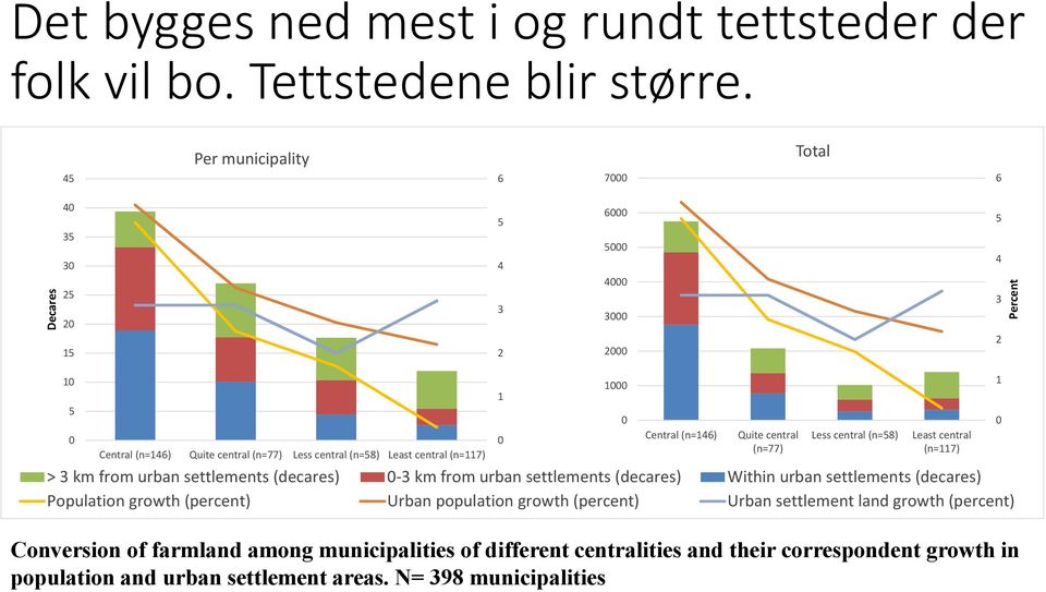 Central (n=146) Quite central (n=77) Less central (n=58) Least central (n=117) > 3 km from urban settlements (decares) 3 km from urban settlements (decares) Within urban