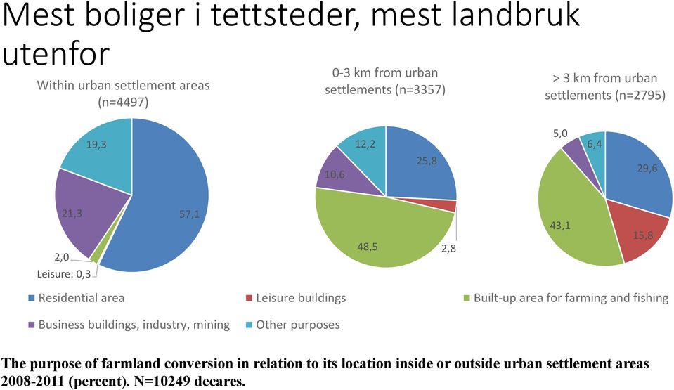 area Leisure buildings Built up area for farming and fishing Business buildings, industry, mining Other purposes The purpose