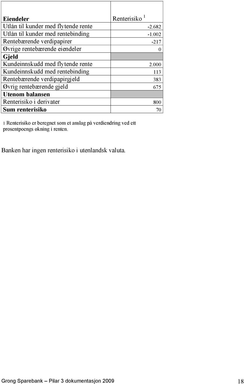 000 Kundeinnskudd med rentebinding 113 Rentebærende verdipapirgjeld 383 Øvrig rentebærende gjeld 675 Utenom balansen Renterisiko i derivater