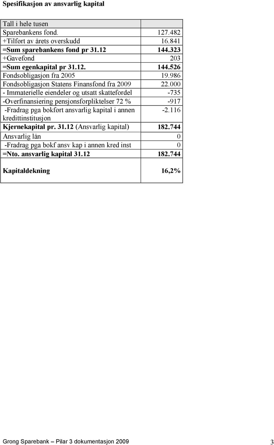 000 - Immaterielle eiendeler og utsatt skattefordel -735 -Overfinansiering pensjonsforpliktelser 72 % -917 -Fradrag pga bokført ansvarlig kapital i annen -2.