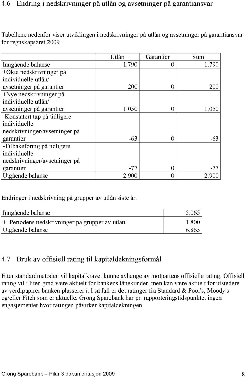 790 +Økte nedskrivninger på individuelle utlån/ avsetninger på garantier 200 0 200 +Nye nedskrivninger på individuelle utlån/ avsetninger på garantier 1.050 0 1.