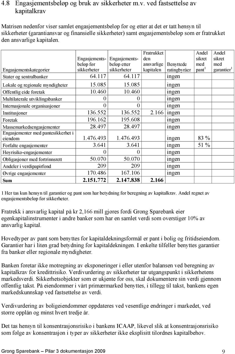 ved fastsettelse av kapitalkrav Matrisen nedenfor viser samlet engasjementsbeløp før og etter at det er tatt hensyn til sikkerheter (garantiansvar og finansielle sikkerheter) samt engasjementsbeløp