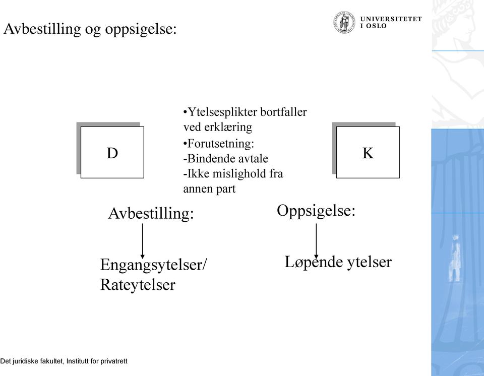 Forutsetning: -Bindende avtale -Ikke mislighold