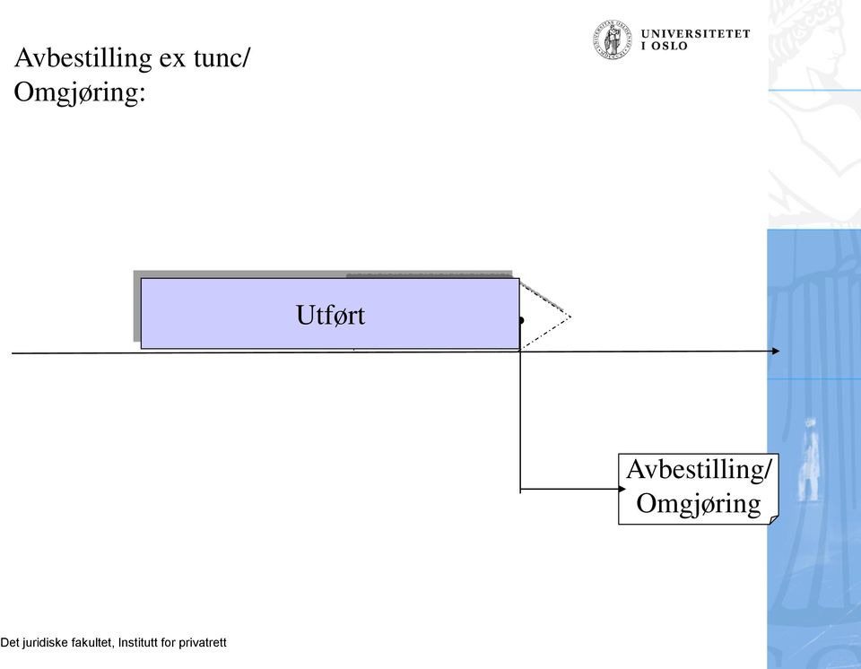 Utført Står igjen