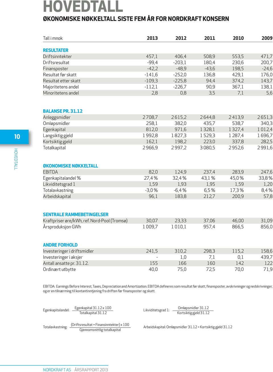 Minoritetens andel 2,8 0,8 3,5 7,1 5,6 10 HOVEDTALL BALANSE PR. 31.