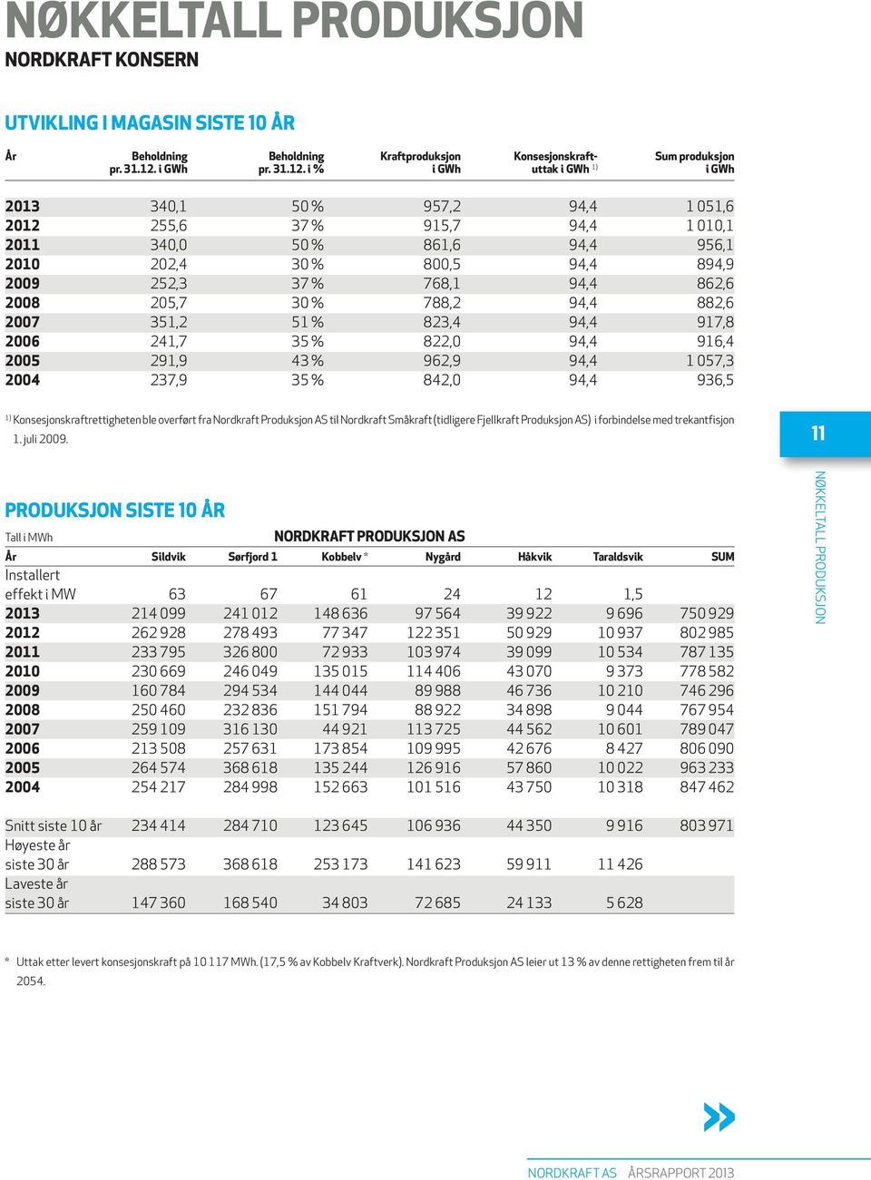 i % i GWh uttak i GWh 1) i GWh 2013 340,1 50 % 957,2 94,4 1 051,6 2012 255,6 37 % 915,7 94,4 1 010,1 2011 340,0 50 % 861,6 94,4 956,1 2010 202,4 30 % 800,5 94,4 894,9 2009 252,3 37 % 768,1 94,4 862,6