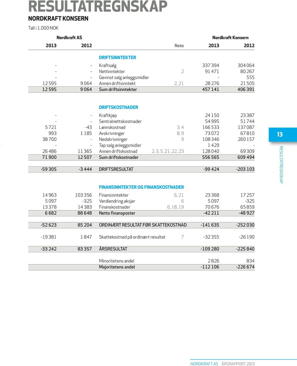 driftsinntekt 2, 21 28 276 21 505 12 595 9 064 Sum driftsinntekter 457 141 406 391 DRIFTSKOSTNADER - - Kraftkjøp 24 150 23 387 - - Sentralnettskostnader 54 995 51 744 5 721-43 Lønnskostnad 3, 4 166