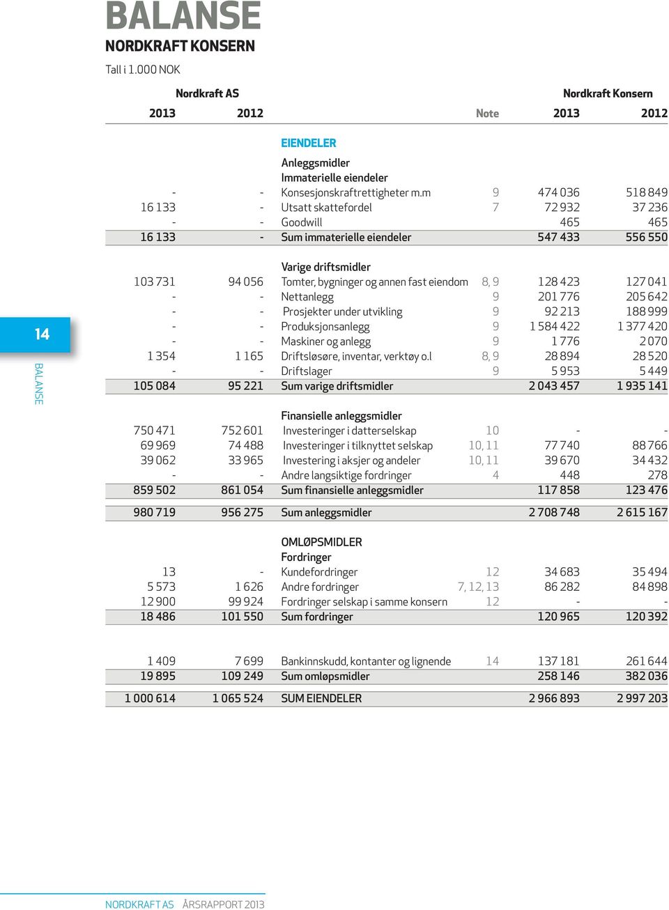 bygninger og annen fast eiendom 8, 9 128 423 127 041 - - Nettanlegg 9 201 776 205 642 - - Prosjekter under utvikling 9 92 213 188 999 - - Produksjonsanlegg 9 1 584 422 1 377 420 - - Maskiner og