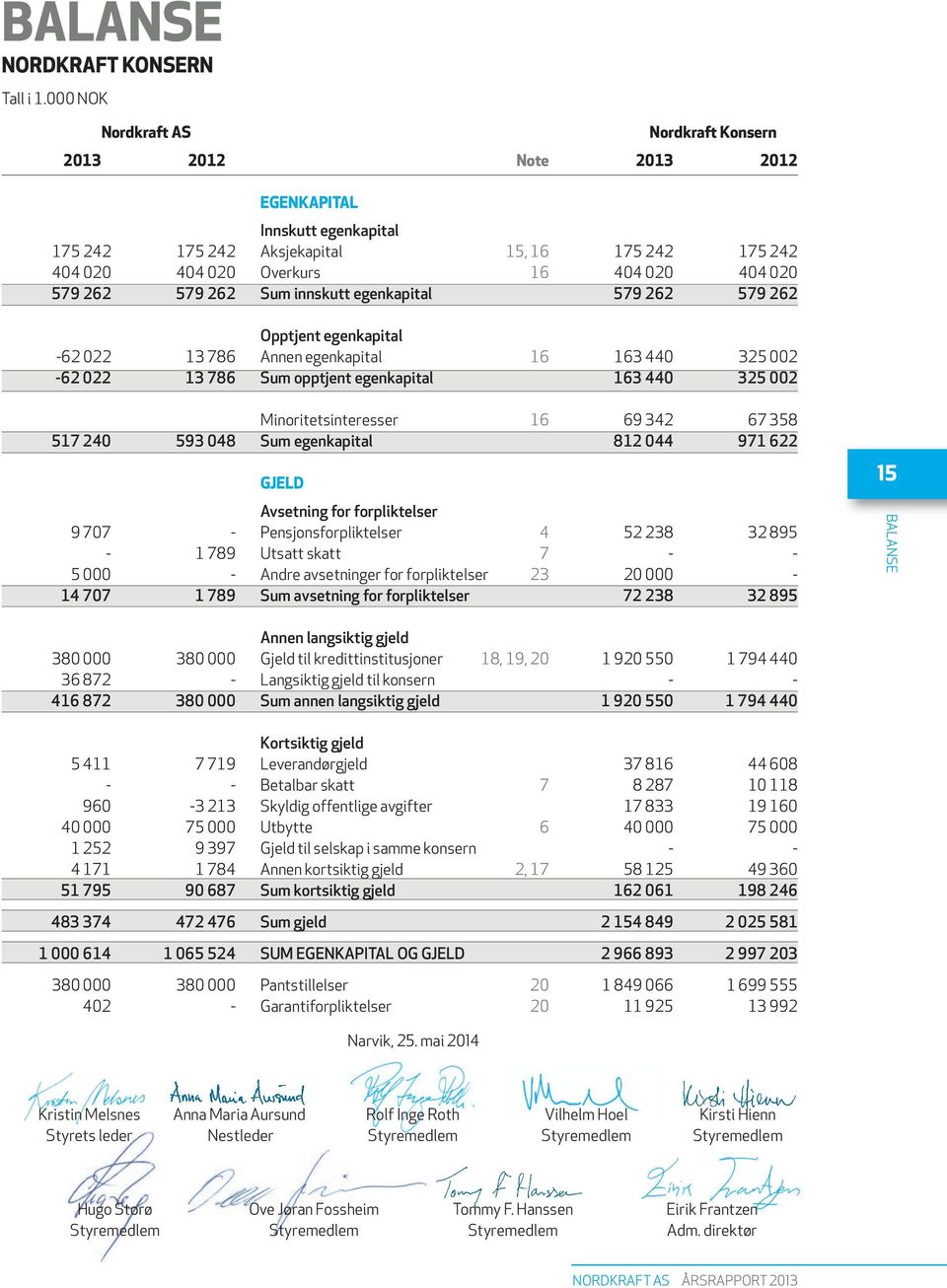 262 579 262 Sum innskutt egenkapital 579 262 579 262 Opptjent egenkapital -62 022 13 786 Annen egenkapital 16 163 440 325 002-62 022 13 786 Sum opptjent egenkapital 163 440 325 002