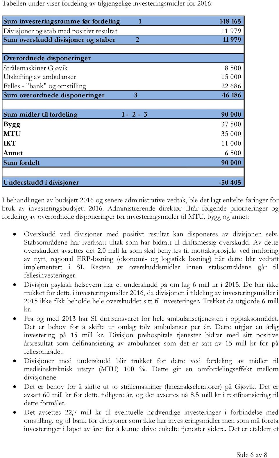 fordeling 1-2 - 3 90 000 Bygg 37 500 MTU 35 000 IKT 11 000 Annet 6 500 Sum fordelt 90 000 Underskudd i divisjoner -50 405 I behandlingen av budsjett 2016 og senere administrative vedtak, ble det lagt