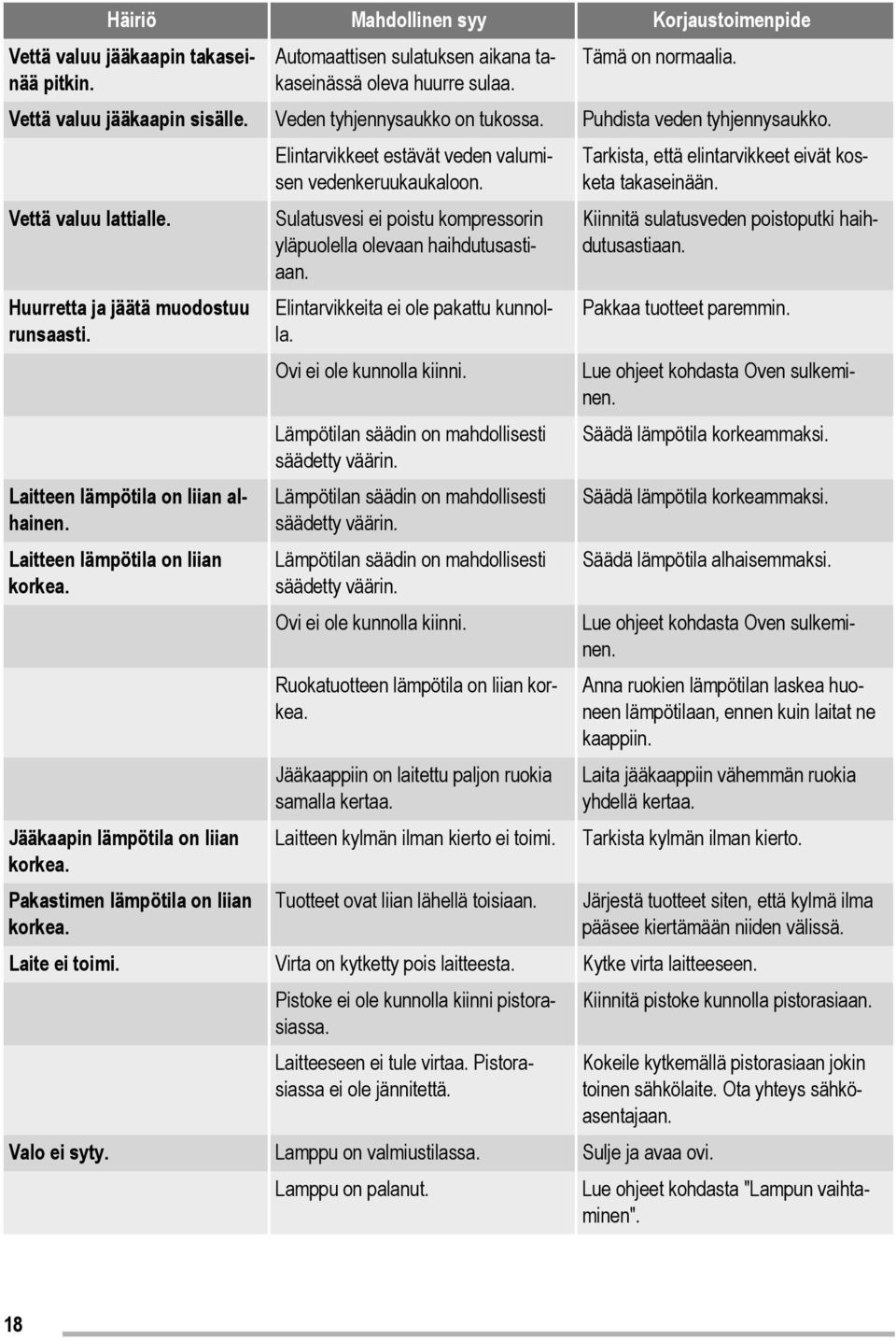 Jääkaapin lämpötila on liian korkea. Pakastimen lämpötila on liian korkea. Elintarvikkeet estävät veden valumisen vedenkeruukaukaloon.