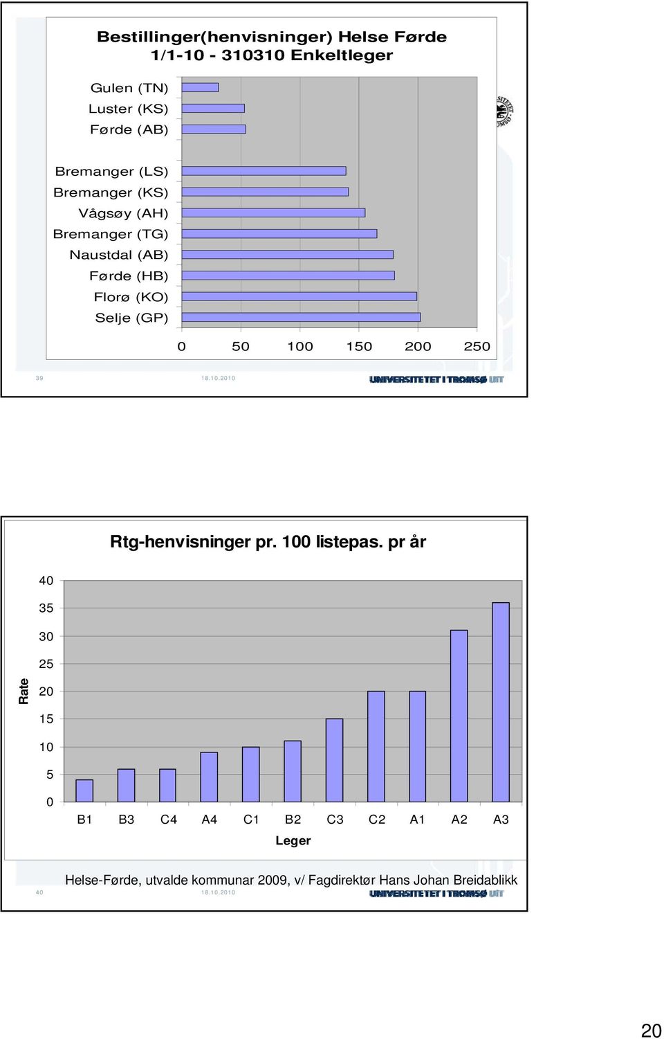 0 50 100 150 200 250 39 Rtg-henvisninger pr. 100 listepas.