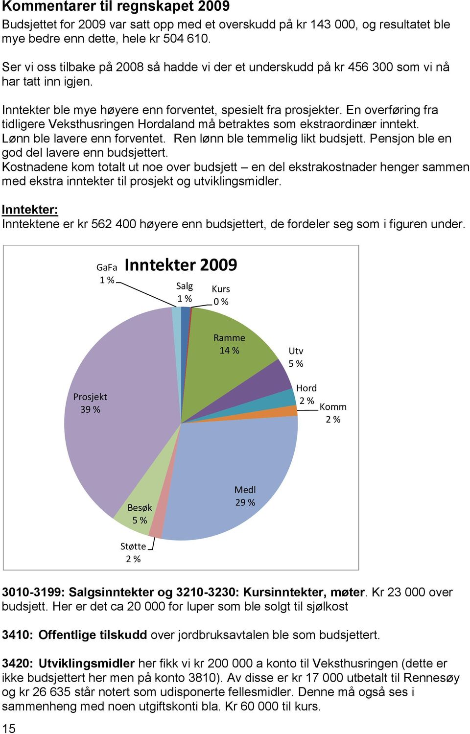 En overføring fra tidligere Veksthusringen Hordaland må betraktes som ekstraordinær inntekt. Lønn ble lavere enn forventet. Ren lønn ble temmelig likt budsjett.