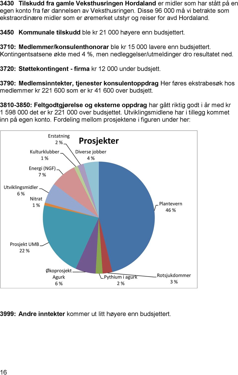 3710: Medlemmer/konsulenthonorar ble kr 15 000 lavere enn budsjettert. Kontingentsatsene økte med 4 %, men nedleggelser/utmeldinger dro resultatet ned.