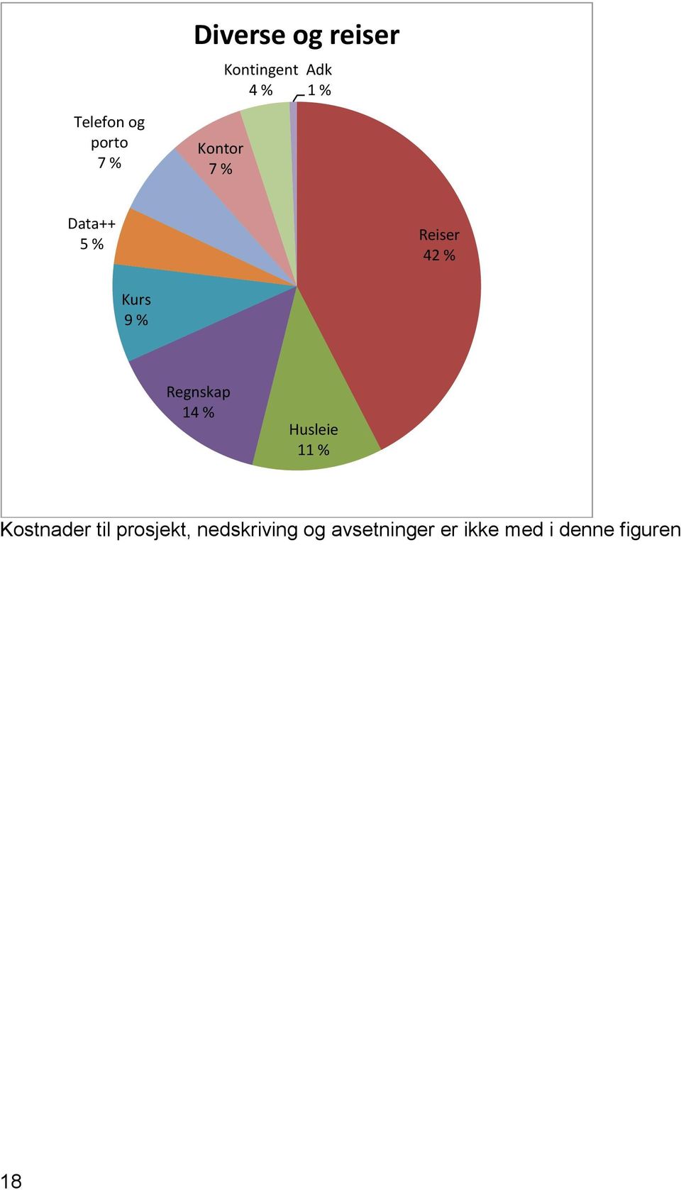 % Regnskap 14 % Husleie 11 % Kostnader til prosjekt,