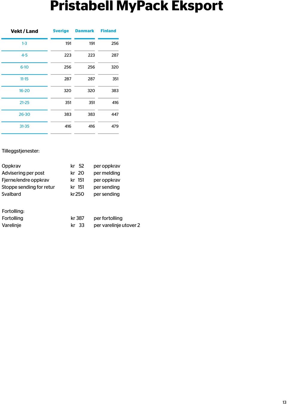 oppkrav Advisering per post kr 20 per melding Fjerne/endre oppkrav kr 151 per oppkrav Stoppe sending for retur kr 151