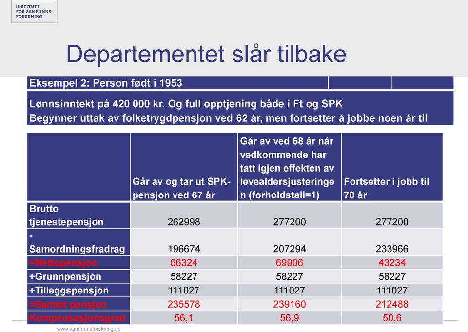 Går av ved 68 år når vedkommende har tatt igjen effekten av levealdersjusteringe n (forholdstall=1) Fortsetter i jobb til 70 år Brutto tjenestepensjon