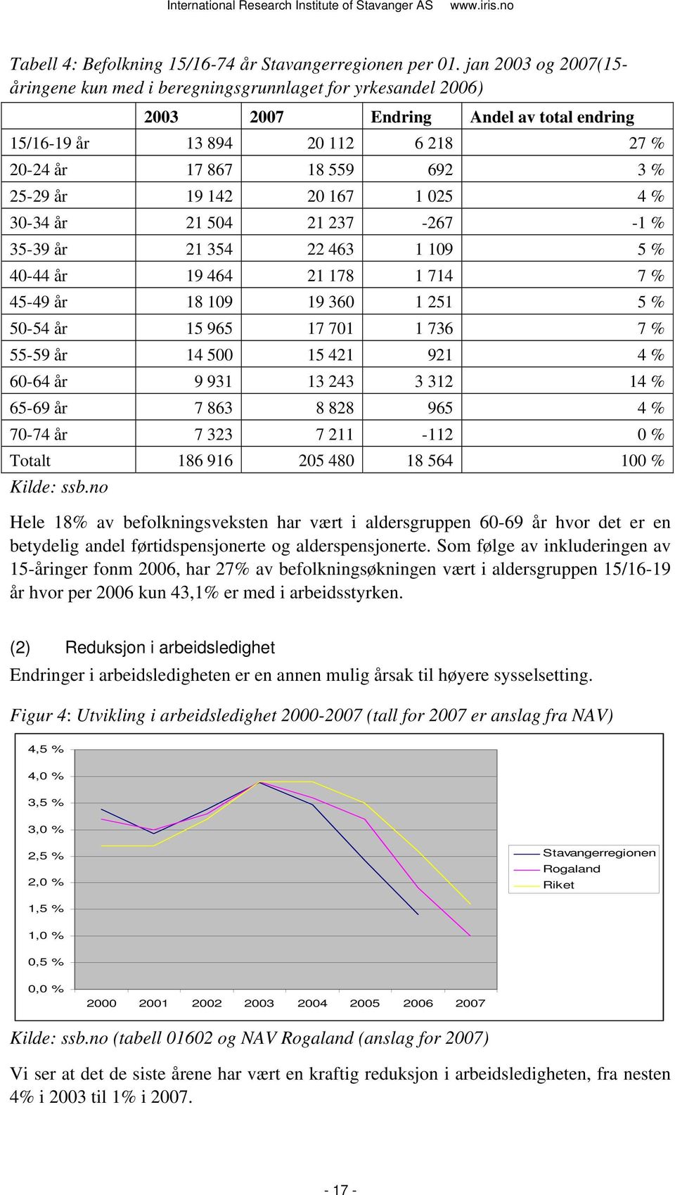 19 142 20 167 1 025 4 % 30-34 år 21 504 21 237-267 -1 % 35-39 år 21 354 22 463 1 109 5 % 40-44 år 19 464 21 178 1 714 7 % 45-49 år 18 109 19 360 1 251 5 % 50-54 år 15 965 17 701 1 736 7 % 55-59 år 14