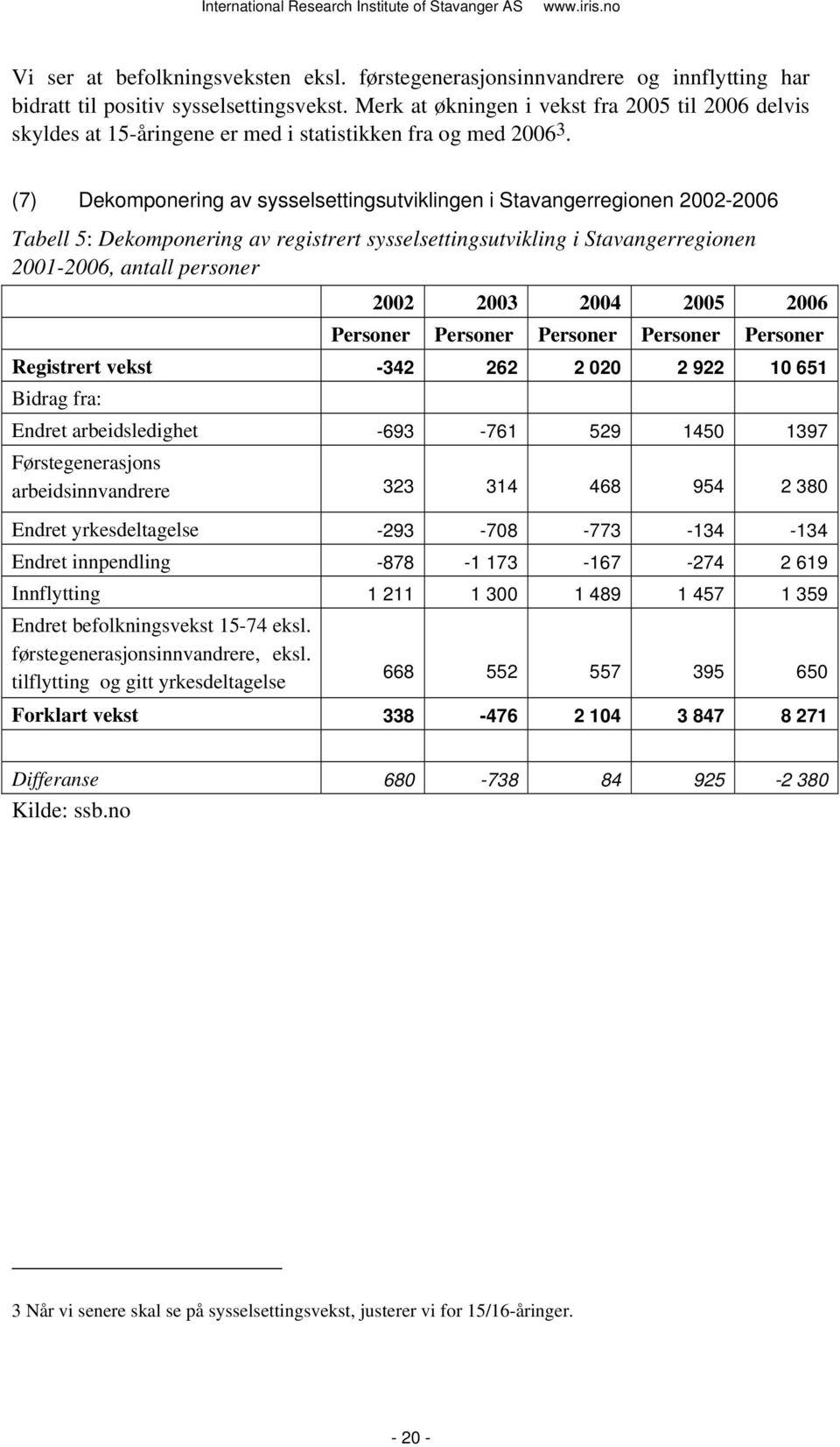 (7) Dekomponering av sysselsettingsutviklingen i Stavangerregionen 2002-2006 Tabell 5: Dekomponering av registrert sysselsettingsutvikling i Stavangerregionen 2001-2006, antall personer 2002 2003