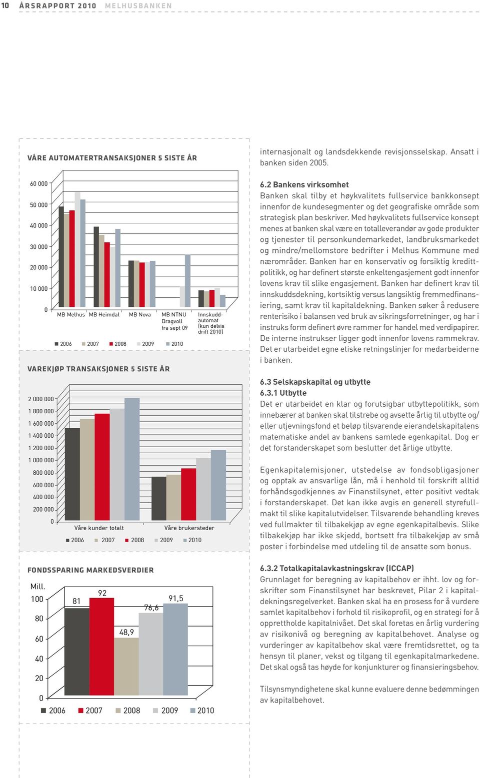 000 000 800 000 600 000 400 000 200 000 0 Våre kunder totalt 2006 2007 2008 2009 2010 Fondssparing Markedsverdier 92 48,9 76,6 91,5 Innskuddautomat (kun delvis drift 2010) Våre brukersteder 2007 2008