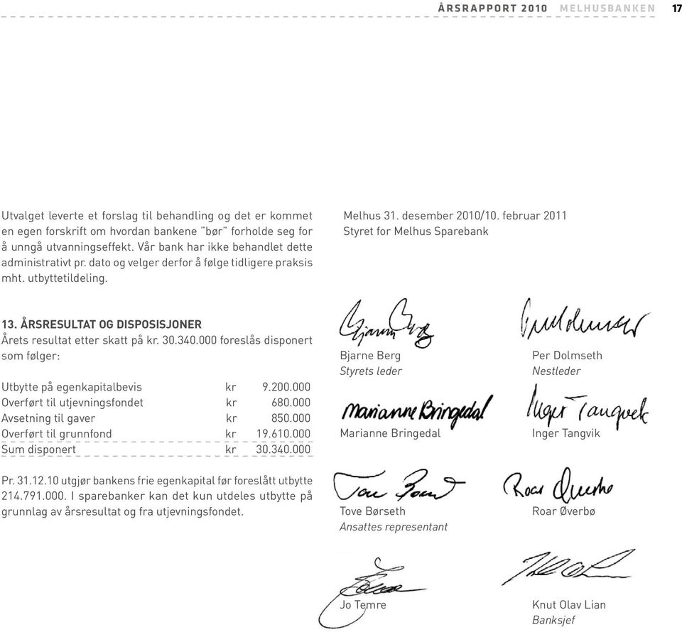 Årsresultat og disposisjoner Årets resultat etter skatt på kr. 30.340.000 foreslås disponert som følger: Utbytte på egenkapitalbevis kr 9.200.000 Overført til utjevningsfondet kr 680.