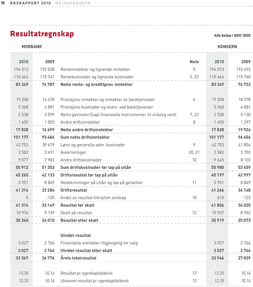 inntekter 83 349 76 732 19 208 16 478 Provisjons inntekter og inntekter av banktjenester 6 19 208 18 378 5 368 4 881 Provisjons kostnader og kostn.