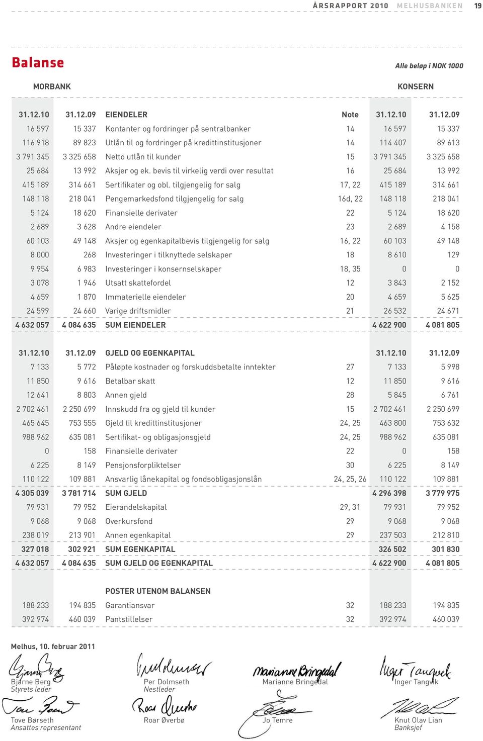 09 EIENDELER note 31.12.