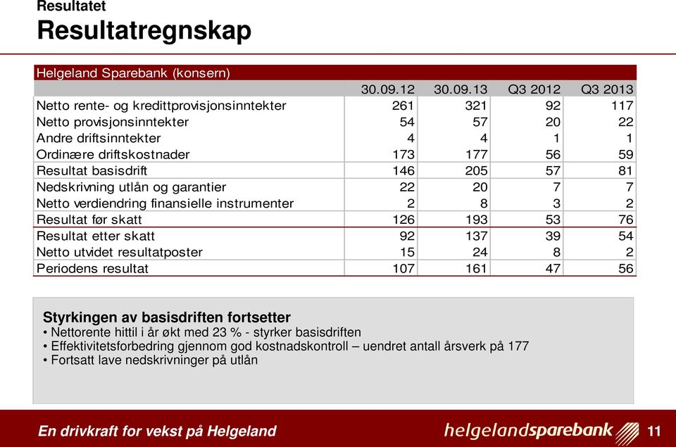 13 Q3 2012 Q3 2013 Netto rente- og kredittprovisjonsinntekter 261 321 92 117 Netto provisjonsinntekter 54 57 20 22 Andre driftsinntekter 4 4 1 1 Ordinære driftskostnader 173 177 56 59