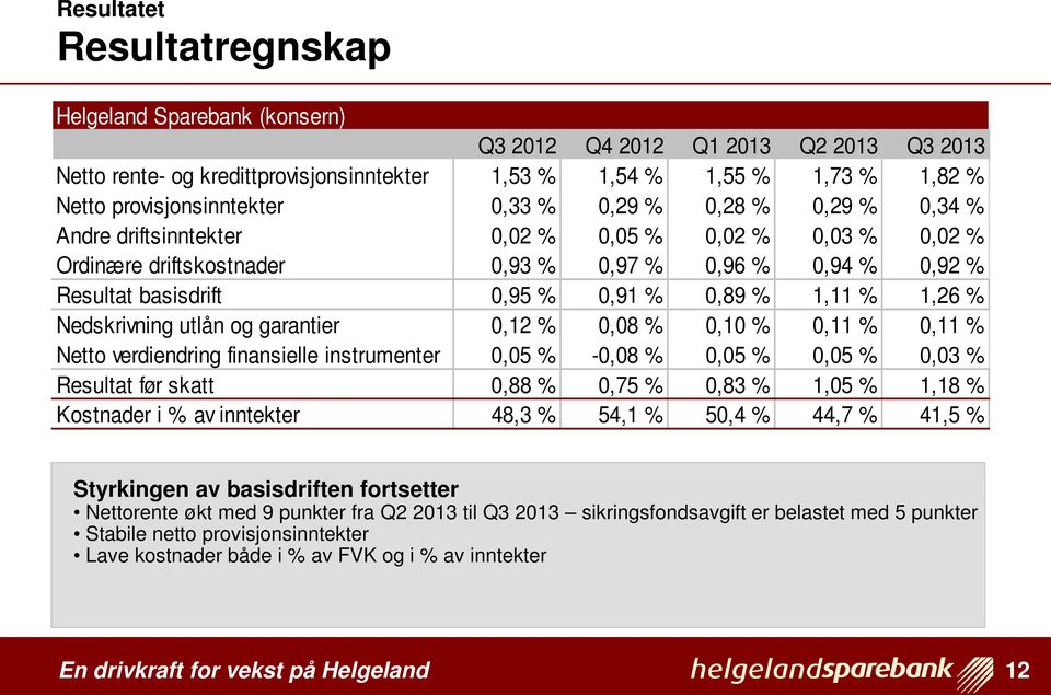 0,91 % 0,89 % 1,11 % 1,26 % Nedskrivning utlån og garantier 0,12 % 0,08 % 0,10 % 0,11 % 0,11 % Netto verdiendring finansielle instrumenter 0,05 % -0,08 % 0,05 % 0,05 % 0,03 % Resultat før skatt 0,88