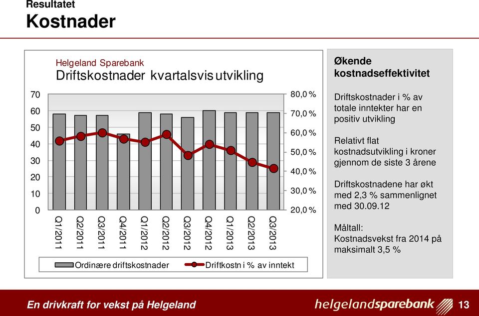 kroner gjennom de siste 3 årene Driftskostnadene har økt med 2,3 % sammenlignet med 30.09.