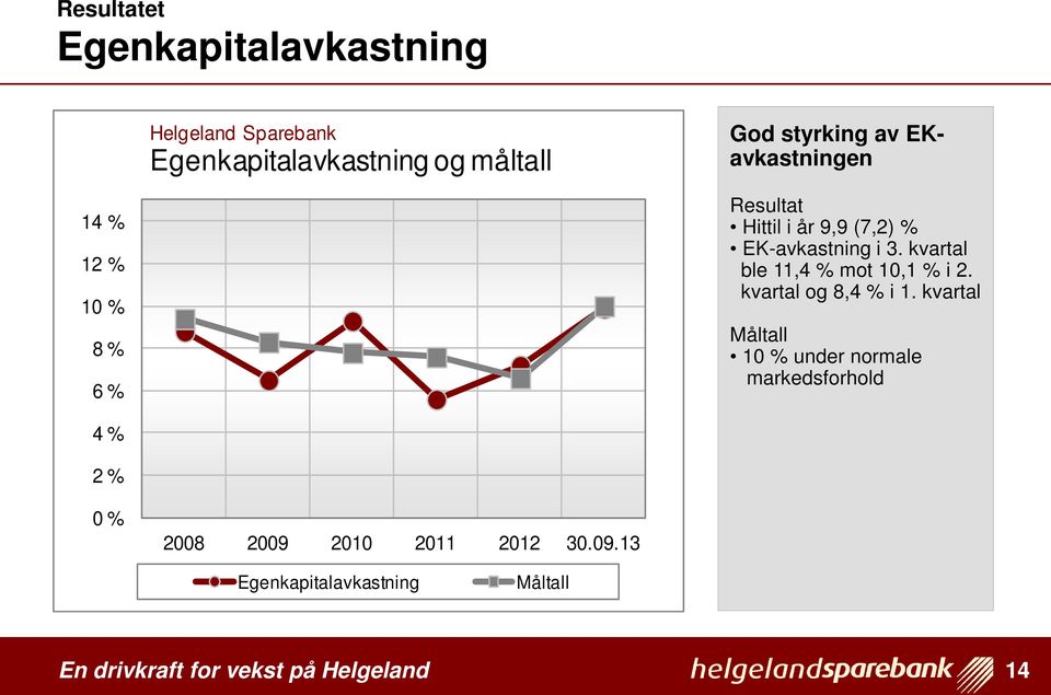 EK-avkastning i 3. kvartal ble 11,4 % mot 10,1 % i 2. kvartal og 8,4 % i 1.