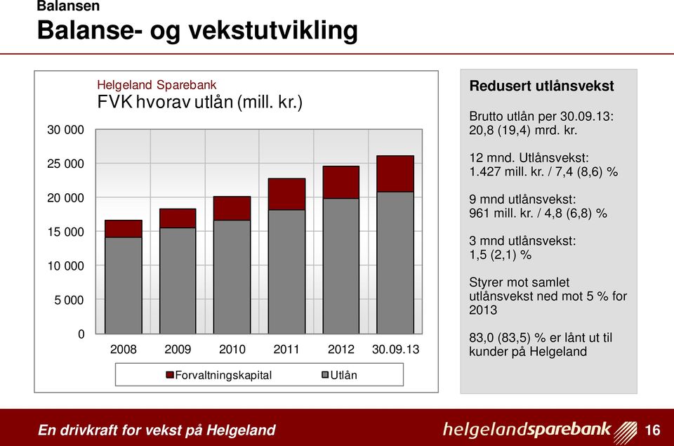 Utlånsvekst: 1.427 mill. kr.