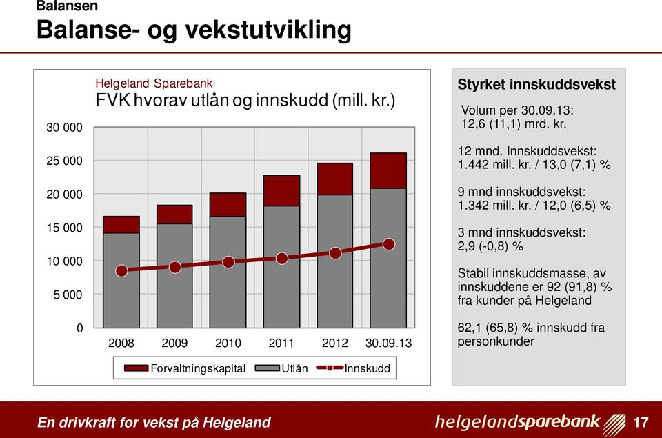 kr. 12 mnd. Innskuddsvekst: 1.442 mill. kr.