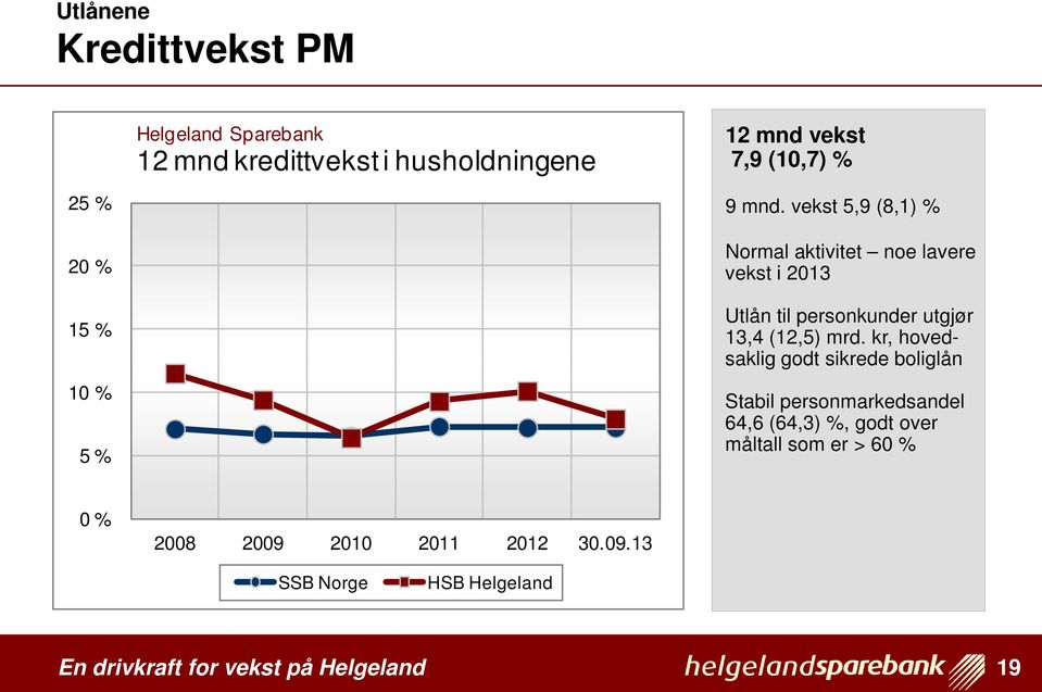 vekst 5,9 (8,1) % Normal aktivitet noe lavere vekst i 2013 Utlån til personkunder utgjør 13,4 (12,5) mrd.